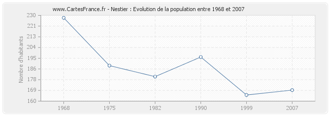 Population Nestier