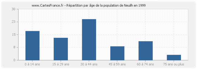 Répartition par âge de la population de Neuilh en 1999