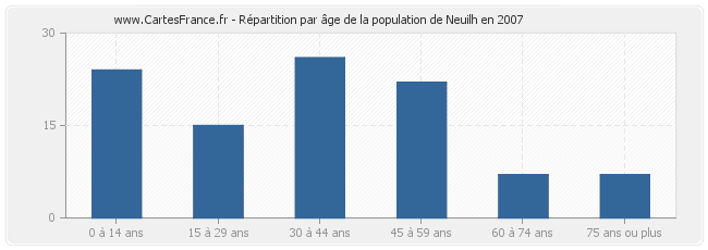 Répartition par âge de la population de Neuilh en 2007