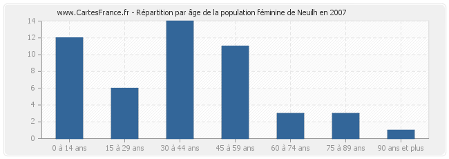 Répartition par âge de la population féminine de Neuilh en 2007