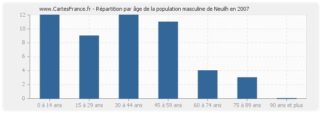 Répartition par âge de la population masculine de Neuilh en 2007