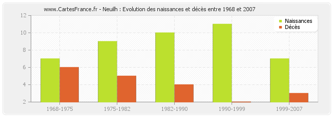 Neuilh : Evolution des naissances et décès entre 1968 et 2007