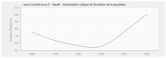 Neuilh : Interpolation cubique de l'évolution de la population