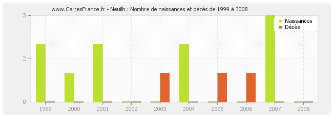 Neuilh : Nombre de naissances et décès de 1999 à 2008