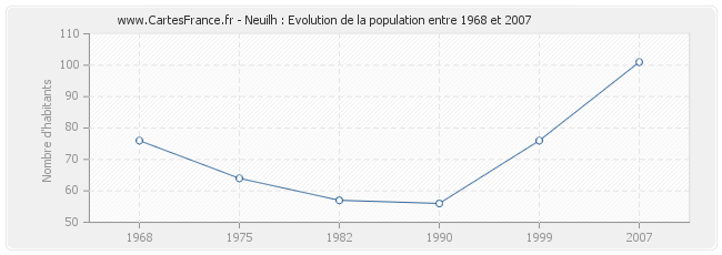 Population Neuilh