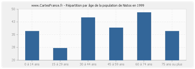 Répartition par âge de la population de Nistos en 1999