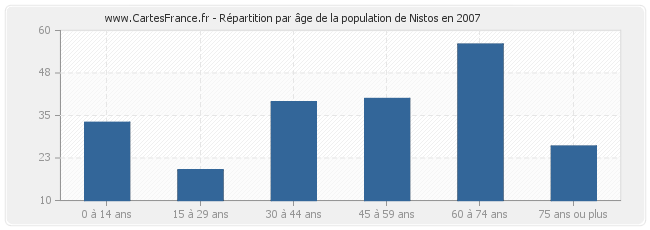 Répartition par âge de la population de Nistos en 2007