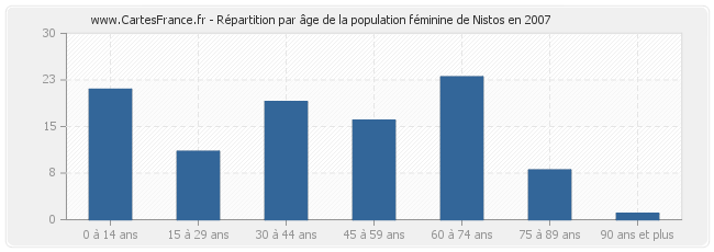 Répartition par âge de la population féminine de Nistos en 2007