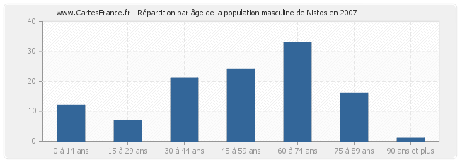 Répartition par âge de la population masculine de Nistos en 2007