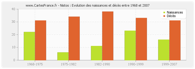 Nistos : Evolution des naissances et décès entre 1968 et 2007