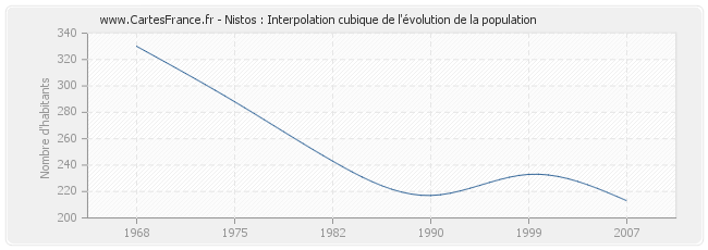 Nistos : Interpolation cubique de l'évolution de la population