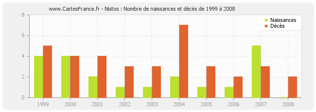 Nistos : Nombre de naissances et décès de 1999 à 2008
