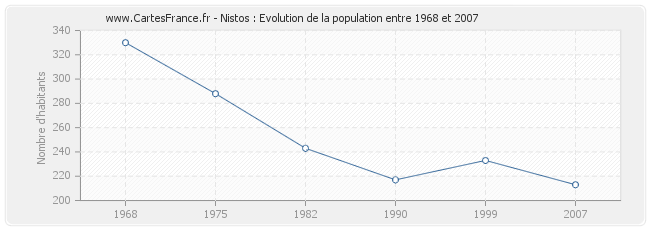 Population Nistos