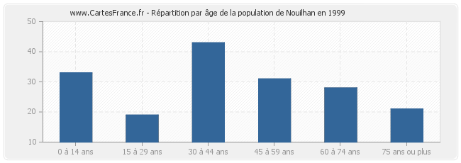 Répartition par âge de la population de Nouilhan en 1999