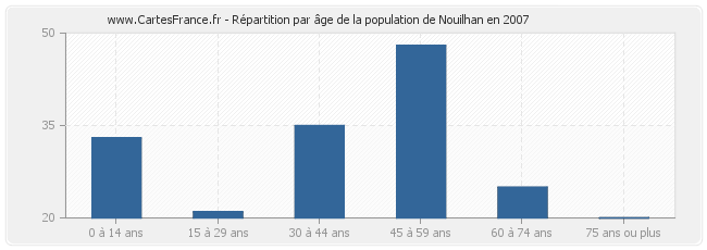Répartition par âge de la population de Nouilhan en 2007