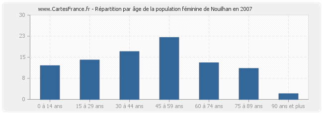 Répartition par âge de la population féminine de Nouilhan en 2007