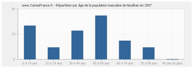 Répartition par âge de la population masculine de Nouilhan en 2007