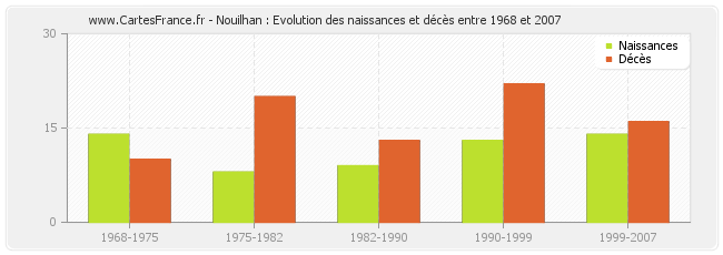 Nouilhan : Evolution des naissances et décès entre 1968 et 2007