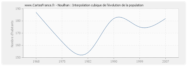 Nouilhan : Interpolation cubique de l'évolution de la population
