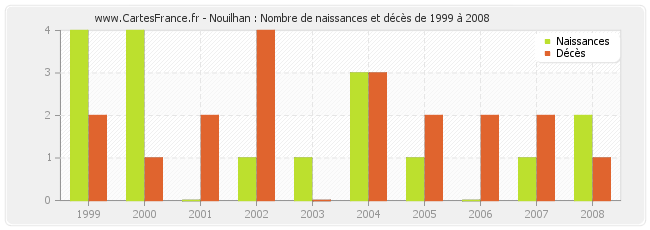 Nouilhan : Nombre de naissances et décès de 1999 à 2008