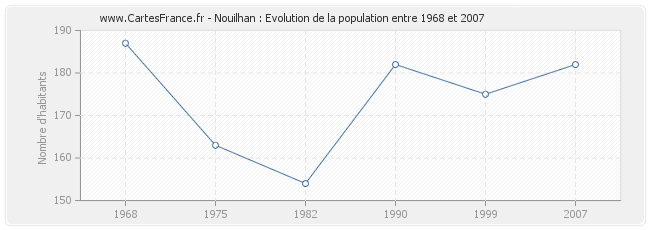 Population Nouilhan