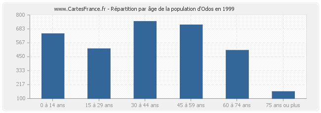 Répartition par âge de la population d'Odos en 1999