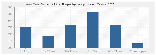 Répartition par âge de la population d'Odos en 2007