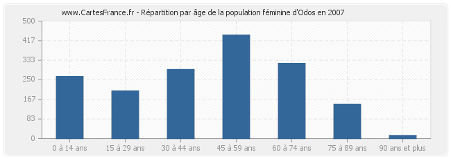 Répartition par âge de la population féminine d'Odos en 2007
