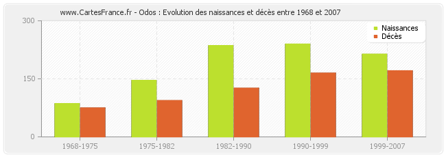 Odos : Evolution des naissances et décès entre 1968 et 2007