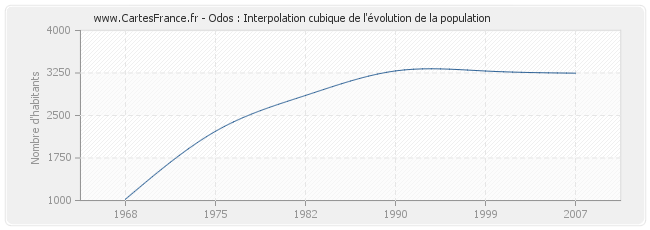 Odos : Interpolation cubique de l'évolution de la population