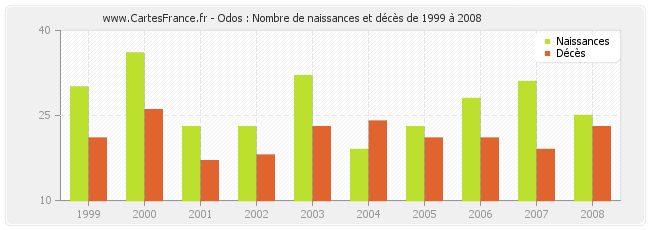 Odos : Nombre de naissances et décès de 1999 à 2008