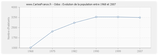 Population Odos