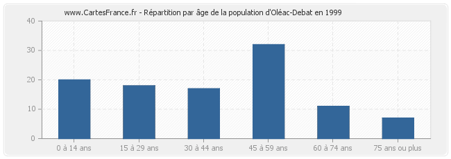 Répartition par âge de la population d'Oléac-Debat en 1999