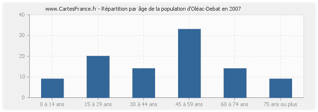 Répartition par âge de la population d'Oléac-Debat en 2007