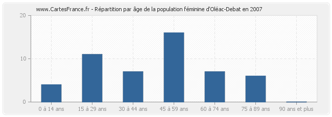 Répartition par âge de la population féminine d'Oléac-Debat en 2007