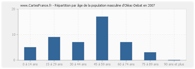 Répartition par âge de la population masculine d'Oléac-Debat en 2007