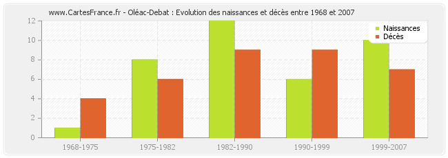 Oléac-Debat : Evolution des naissances et décès entre 1968 et 2007