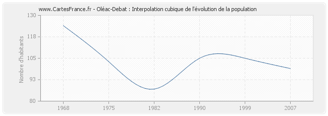 Oléac-Debat : Interpolation cubique de l'évolution de la population
