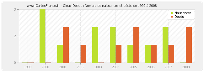Oléac-Debat : Nombre de naissances et décès de 1999 à 2008