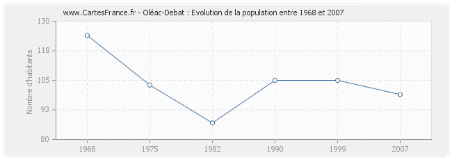 Population Oléac-Debat