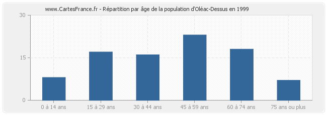 Répartition par âge de la population d'Oléac-Dessus en 1999