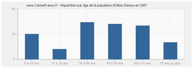 Répartition par âge de la population d'Oléac-Dessus en 2007