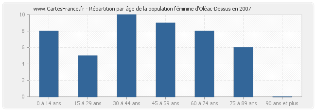 Répartition par âge de la population féminine d'Oléac-Dessus en 2007