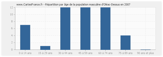 Répartition par âge de la population masculine d'Oléac-Dessus en 2007