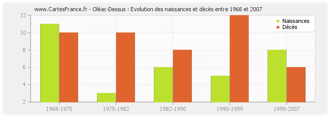 Oléac-Dessus : Evolution des naissances et décès entre 1968 et 2007