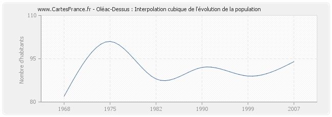 Oléac-Dessus : Interpolation cubique de l'évolution de la population