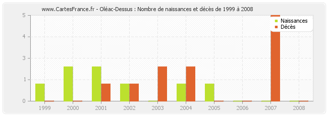 Oléac-Dessus : Nombre de naissances et décès de 1999 à 2008
