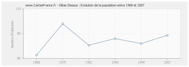 Population Oléac-Dessus