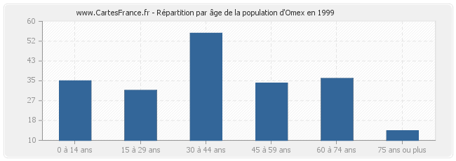 Répartition par âge de la population d'Omex en 1999