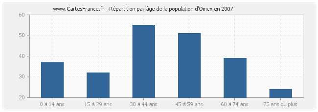 Répartition par âge de la population d'Omex en 2007
